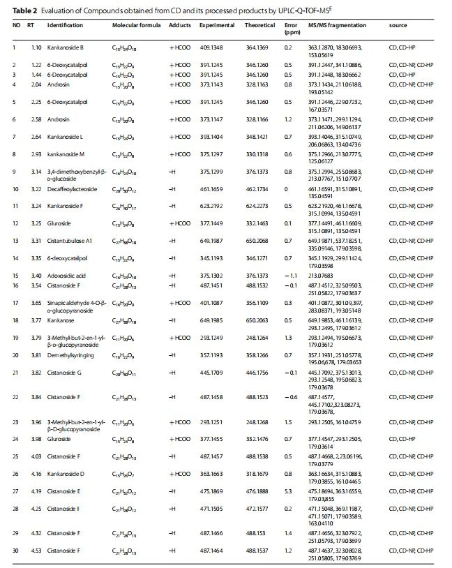 Evaluation of Compounds obtained from CD and its processed products by UPLC-Q-TOF-MSE Evaluation of Compounds obtained from CD and its processed products by UPLC-Q-TOF-MSE