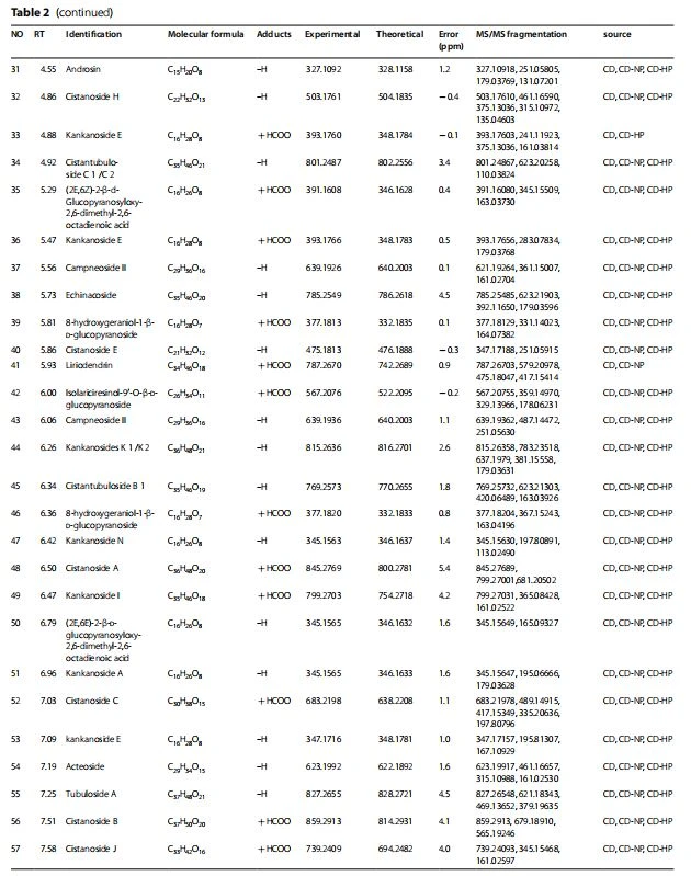 Evaluation of Compounds obtained from CD and its processed products by UPLC-Q-TOF-MSE Evaluation of Compounds obtained from CD and its processed products by UPLC-Q-TOF-MSE
