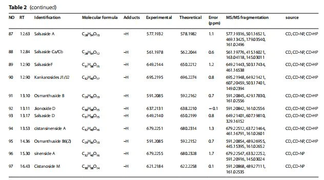 Evaluation of Compounds obtained from CD and its processed products by UPLC-Q-TOF-MSE Evaluation of Compounds obtained from CD and its processed products by UPLC-Q-TOF-MSE