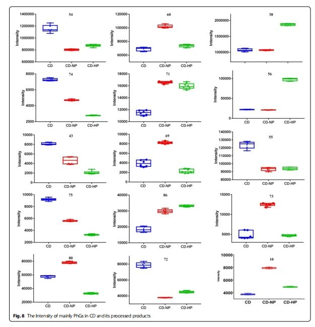The Intensity of mainly PhGs in CD and its processed products The Intensity of mainly PhGs in CD and its processed products