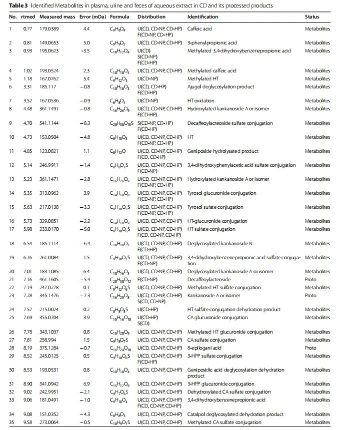 Identifed Metabolites in plasma, urine and feces of aqueous extract in CD and its processed products Identifed Metabolites in plasma, urine and feces of aqueous extract in CD and its processed products