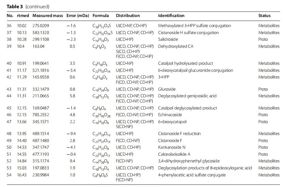 Identifed Metabolites in plasma, urine and feces of aqueous extract in CD and its processed products Identifed Metabolites in plasma, urine and feces of aqueous extract in CD and its processed products