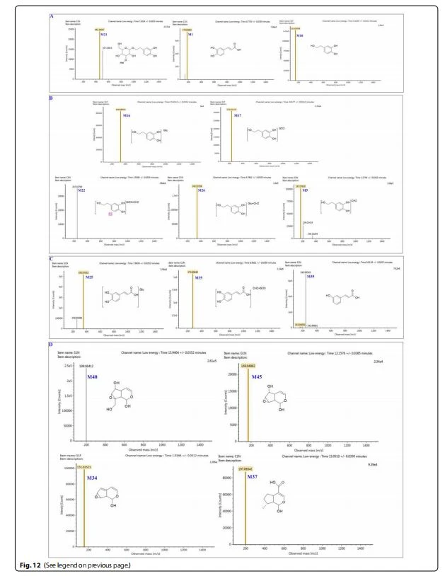 Mass spectrum of some metabolites in CDs Mass spectrum of some metabolites in CDs