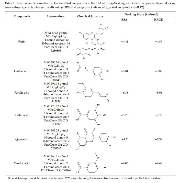 Structure and information on the identified compounds in the EAF of E. fragilis along with individual protein ligand docking score values against bovine serum albumin (4OR0) and receptors of advanced glycated end products (4LP5)